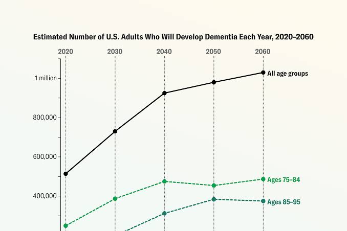 Annual Dementia Cases Could Reach 24.7 Million by 2050, Study Estimates